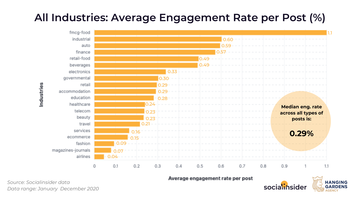 This is a chart presenting the engagement level on Facebook for various industries