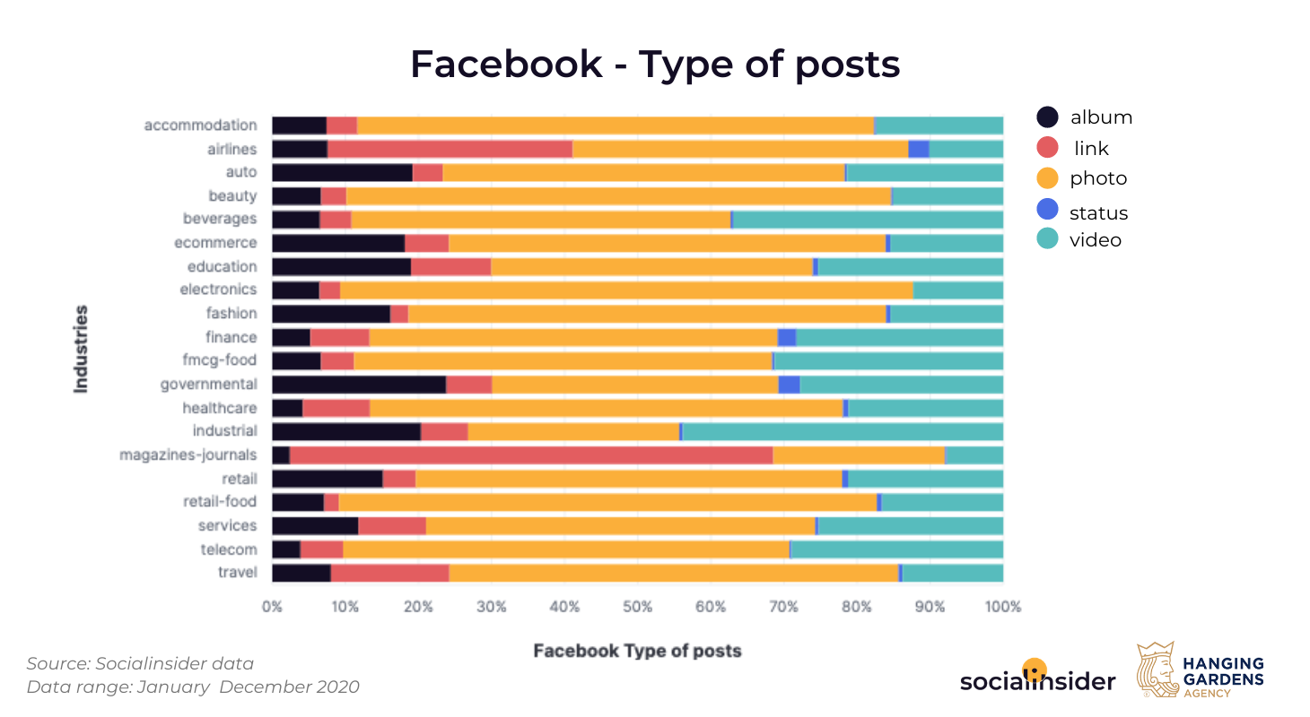 This is a comparison of type of posts on Facebook for industries of the UAE market.