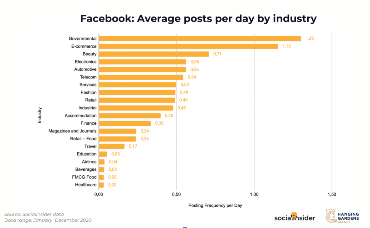 This graphic shows a UAE Facebook posts benchmark -  the average posts per day by indusry