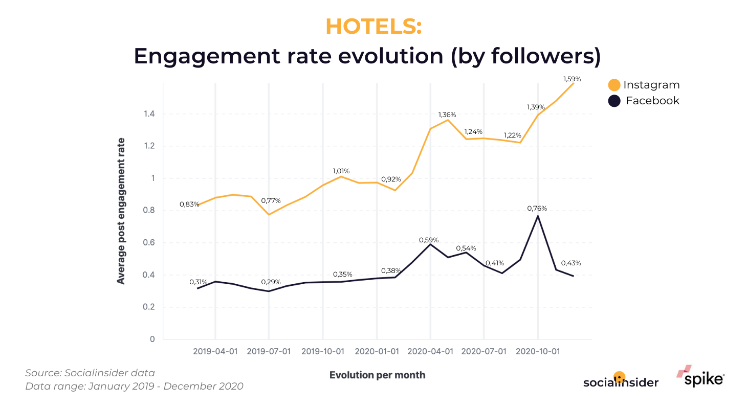 This graphic shows an overview of the social engagement trends for hotels in the UK