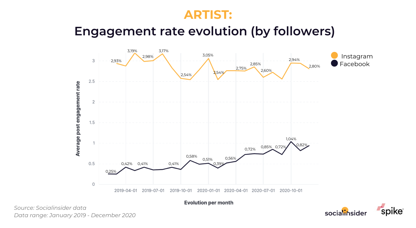 This graphic presents the social engagement evolution of artists from the UK.