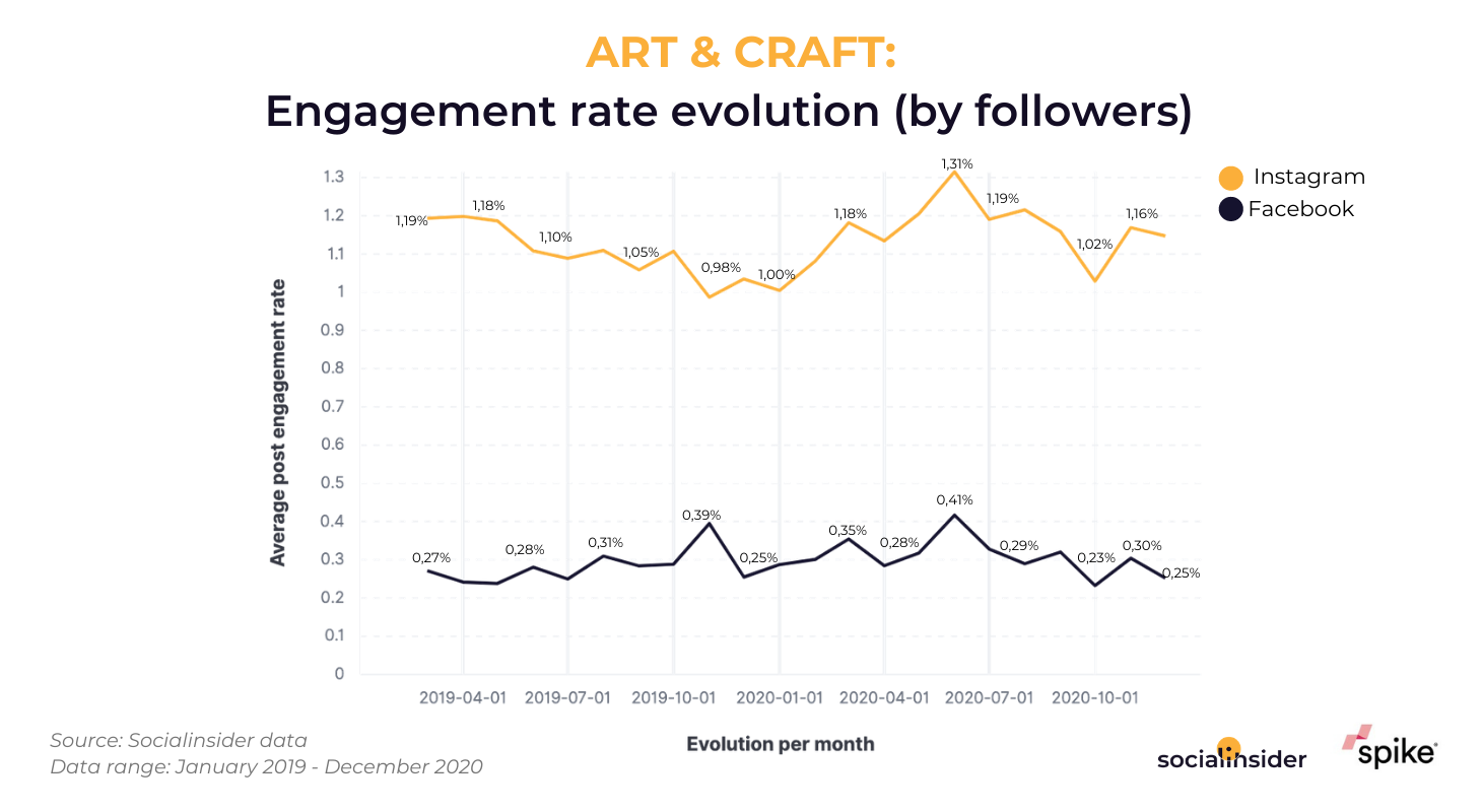 This is an overview of the social engagement trends for the art & craft market in the UK.