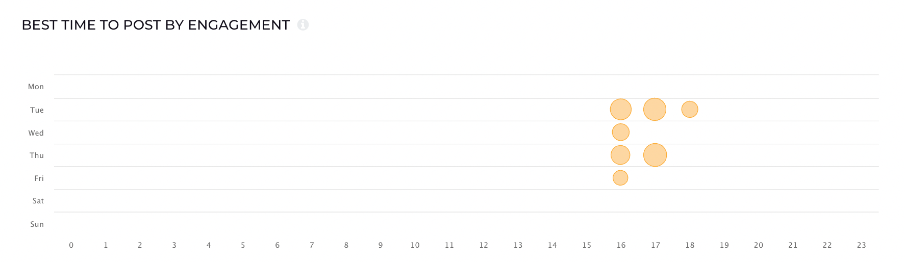 This is the best time to post Instagram metric displayed in Socialinsider's dashboard.