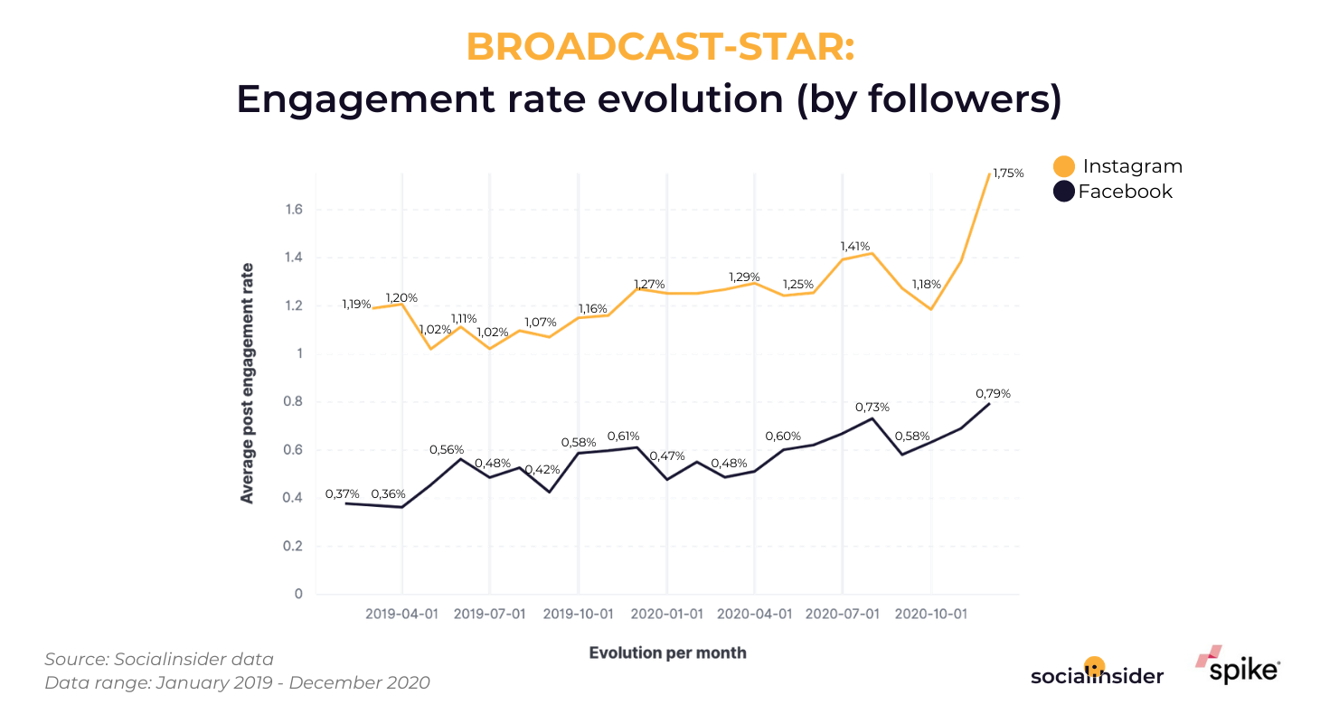 This graphic presents the social engagement evolution of broadcast-stars from the UK.