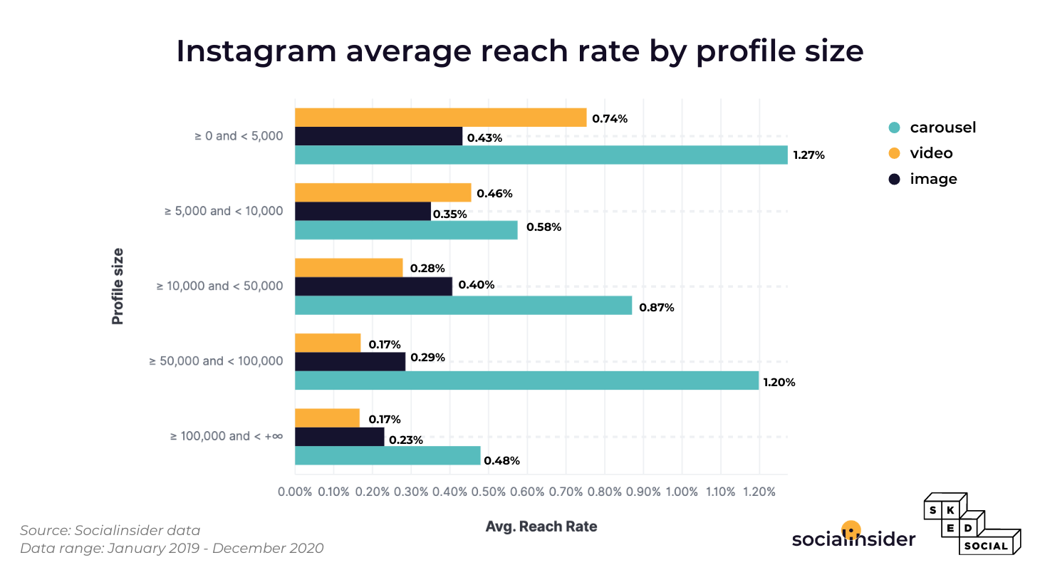 This is a chart presenting the reach potential of carousels on Instagram.