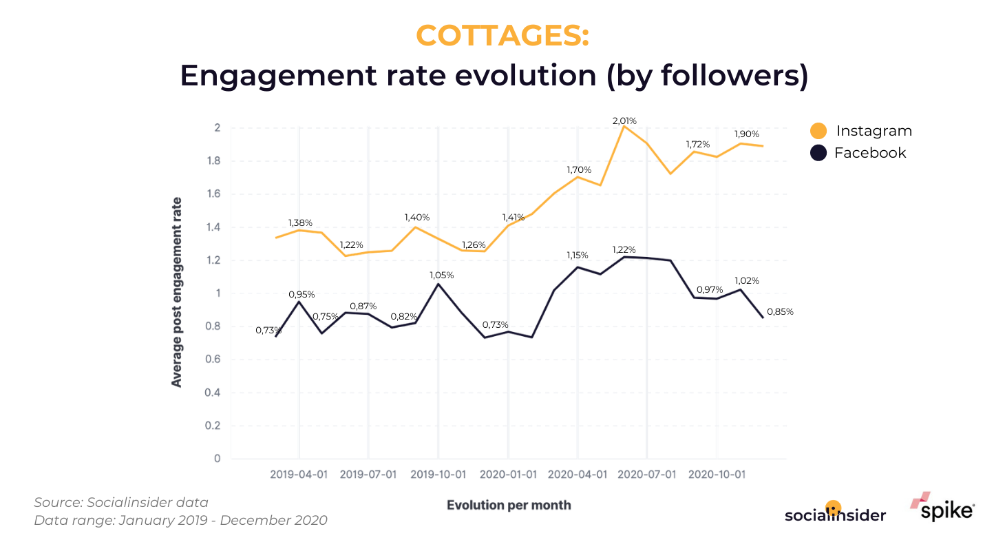 This graphic shows the evolution of engagement on Facebook and Instagram for cottages in the Uk.