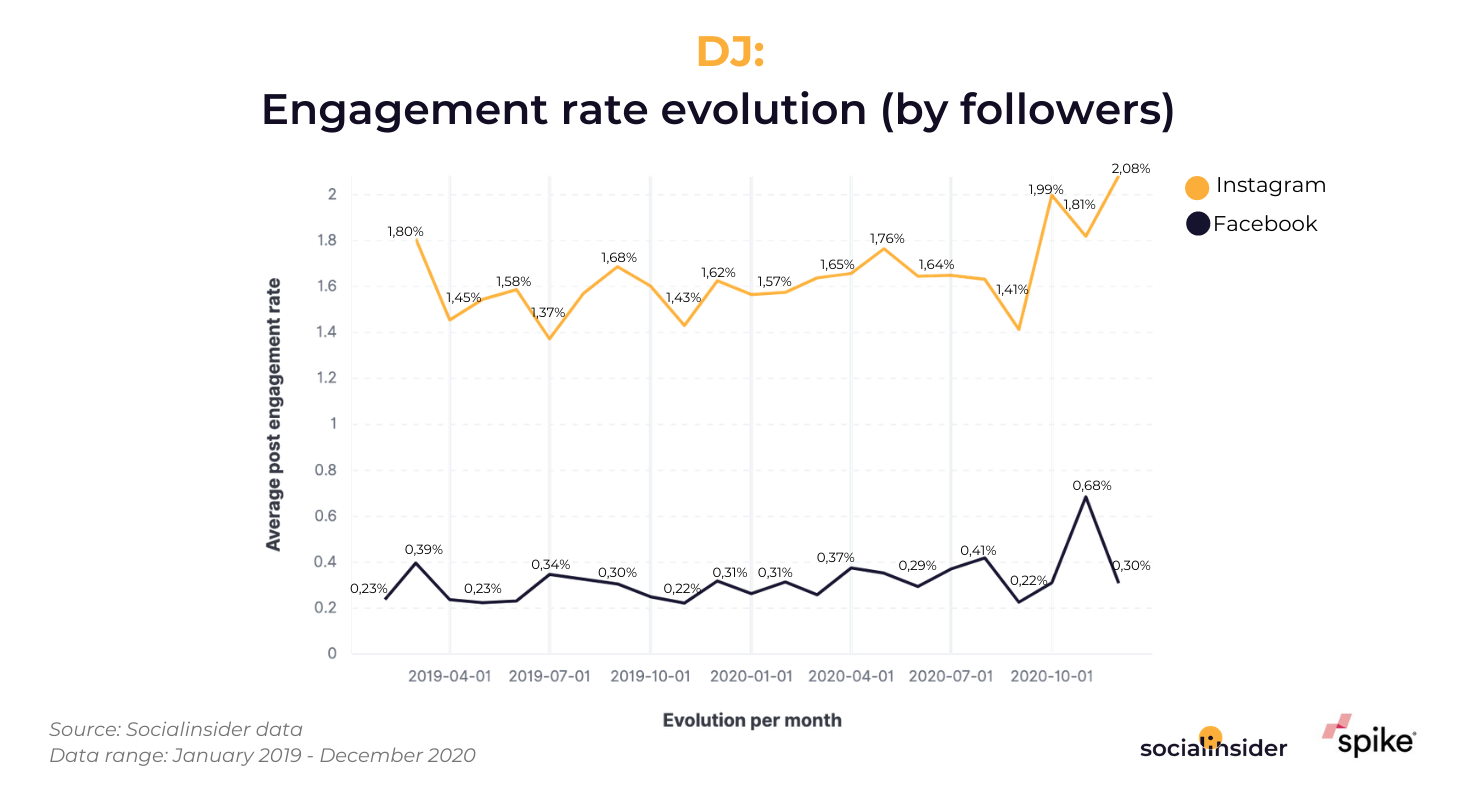 This graphic presents the social engagement evolution of dj's from the UK.