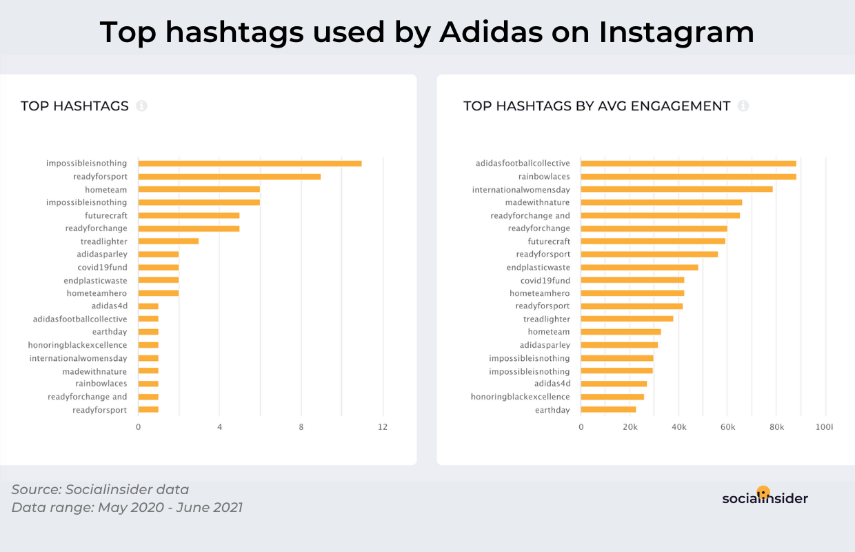 These are the top hashtags used by Adidas on Instagram.