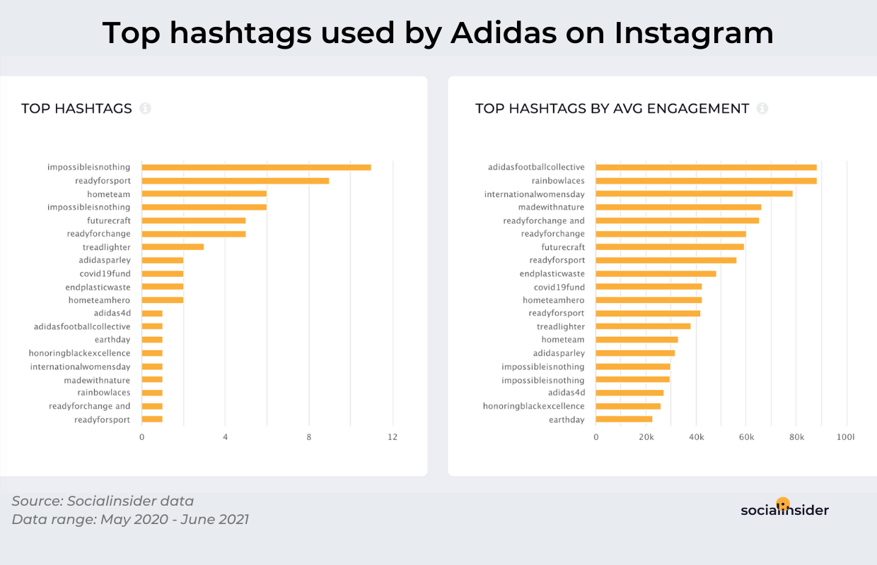 Reclamación Extensamente Ministro Key Takeaways From Adidas' Social Media Strategy | Socialinsider