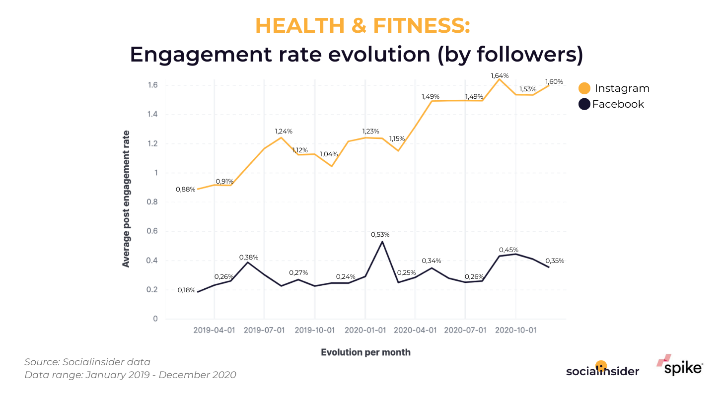 This is an overview of the social engagement trends for the health & fitness market in the UK.