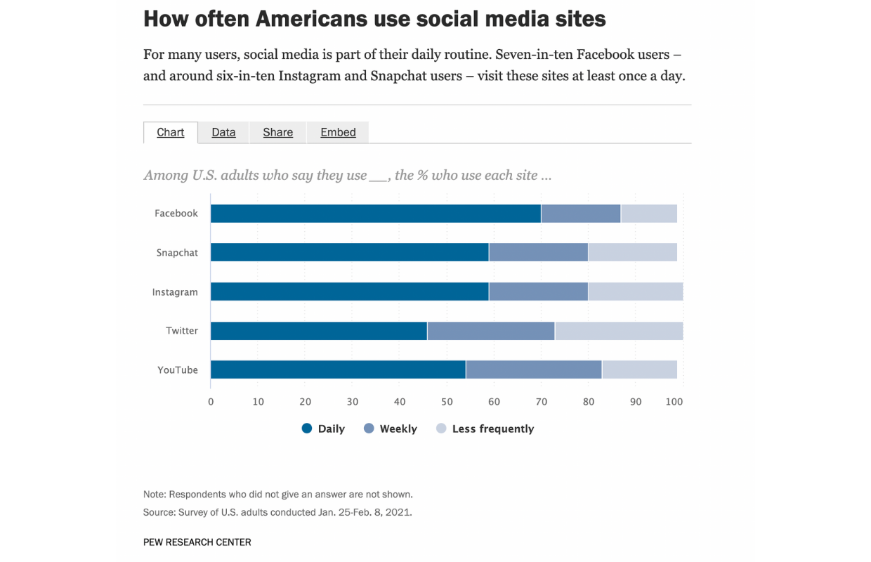 how often Americans use social media platforms