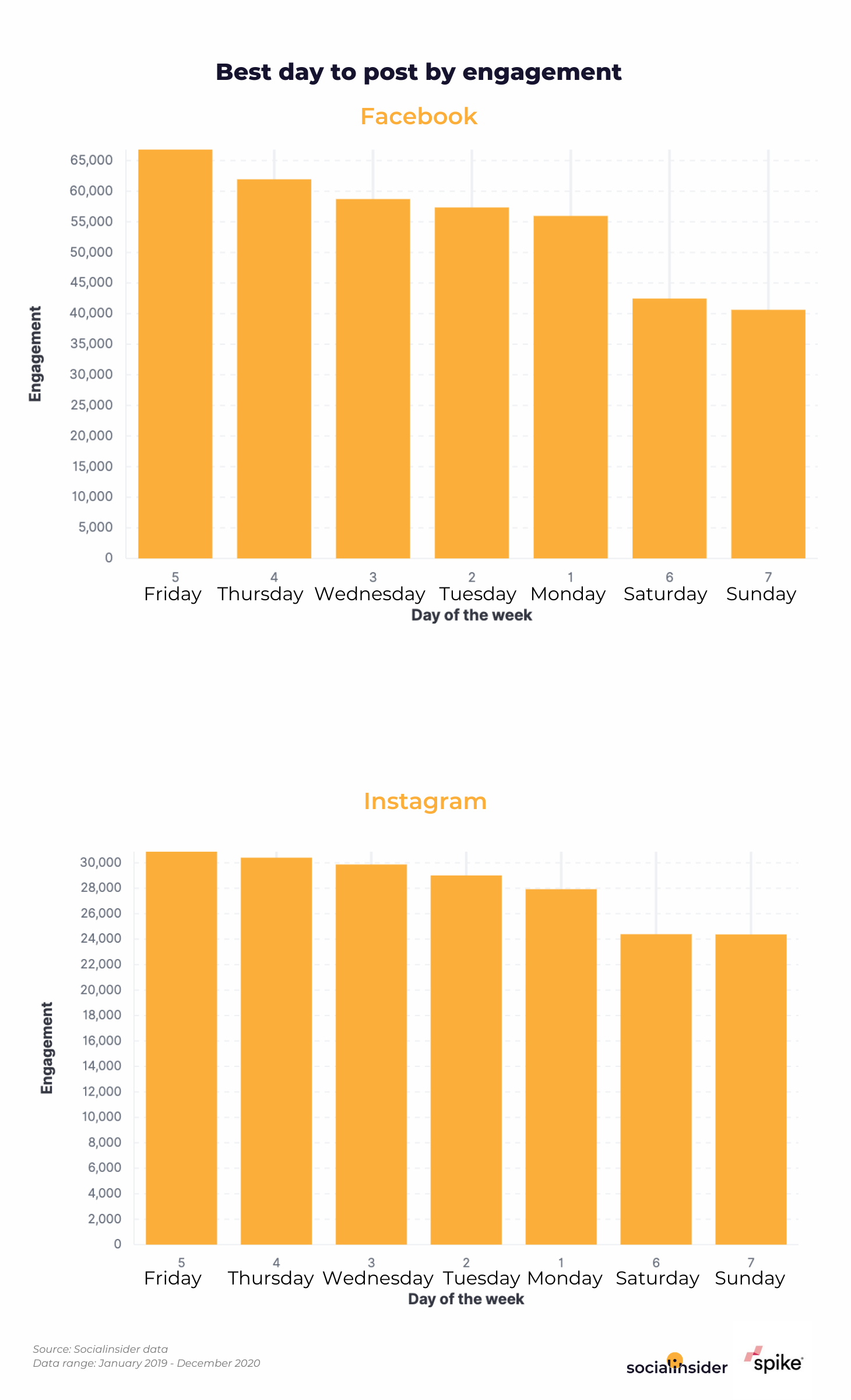 This graphic shows which is the most engaging day on Facebook and Instagram for brands from the Uk.