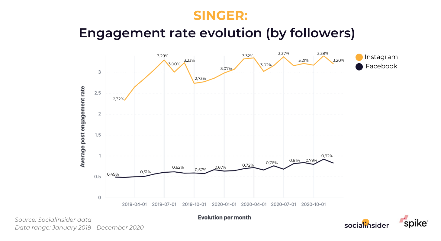 This graphic presents the social engagement evolution of singers from the UK.