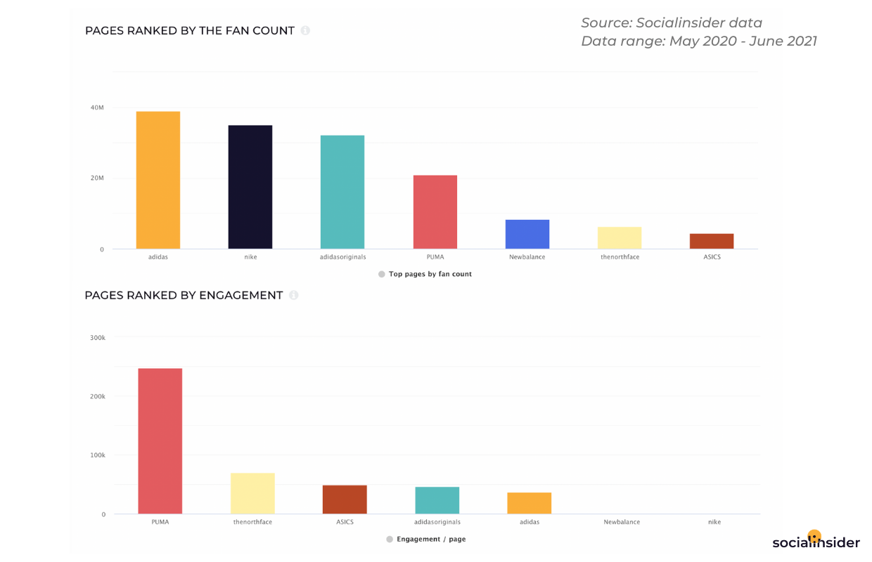 Compare with your competitors with Socialinsider's benchmark feature.