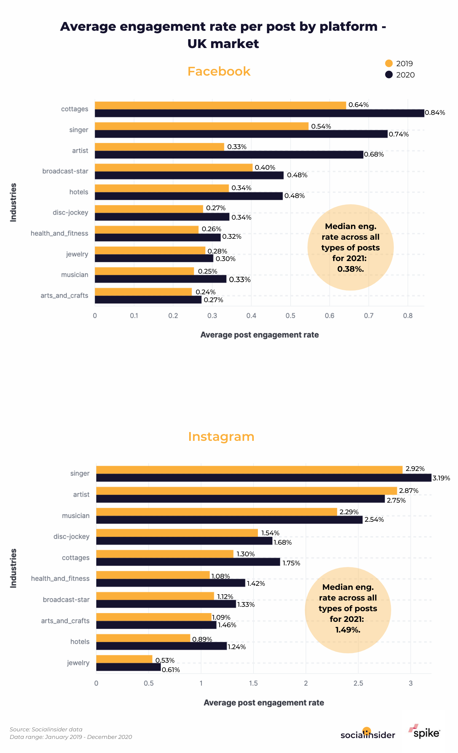 Here's a comparison of average engagement on Facebook and Instagram for the Uk market.