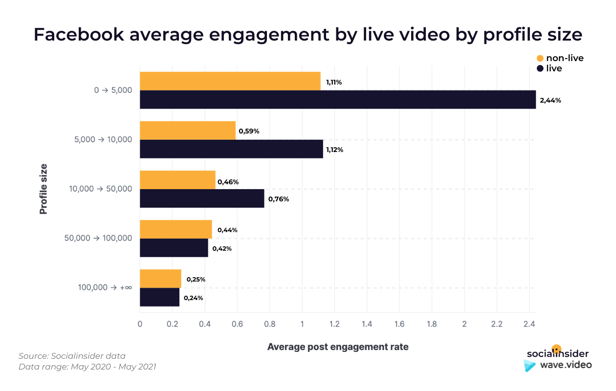 Here you can see a comparison of engagement between live Facebook videos and pre-recorded ones.