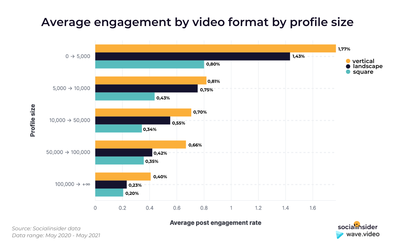 Here's a representation of the engagement gained by every Facebook video format.