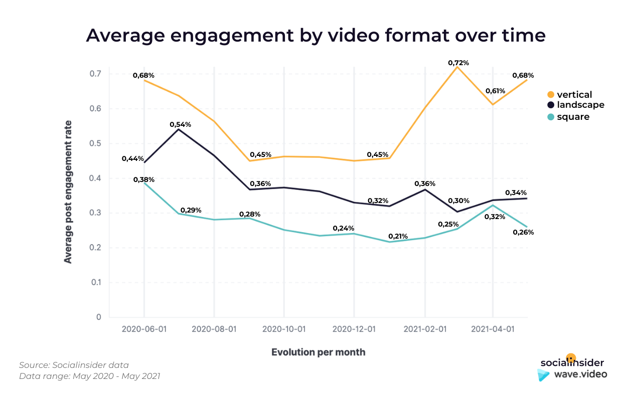 This graphic presents the usage volution of different Facebook videos formats