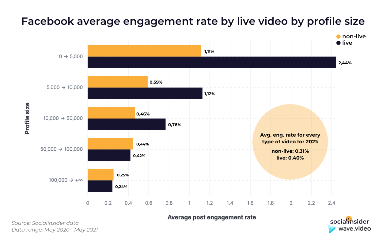 This chart shows the average engagement rate of live video sessions on Facebook.