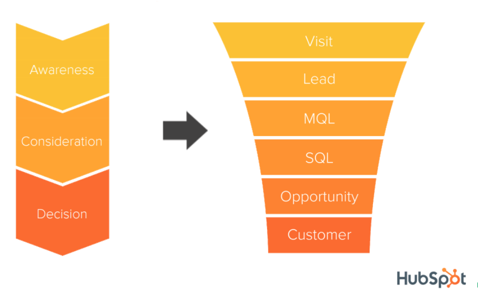 This is a visual representation of the marketing funnel created by HubSpot.