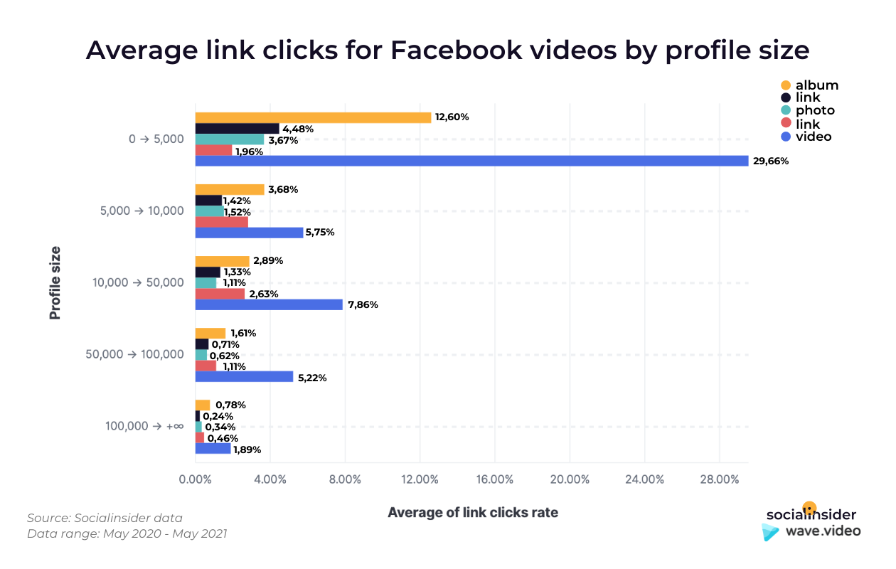Here you can see what's the average Link clicks rate for Facebook videos.