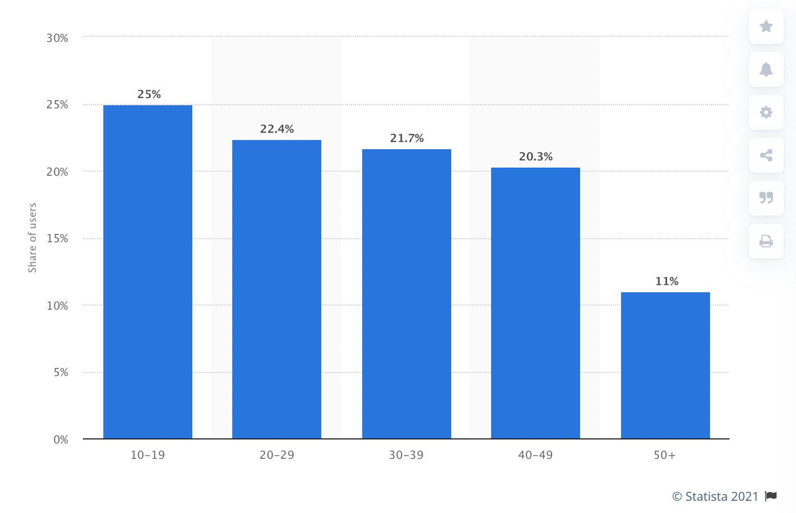 This is a chart presenting TikTok's popularity among users of different age segments.