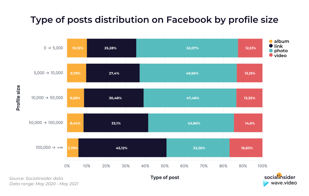 This chart shows in which percentage accounts of different sizes publish videos on Facebook.
