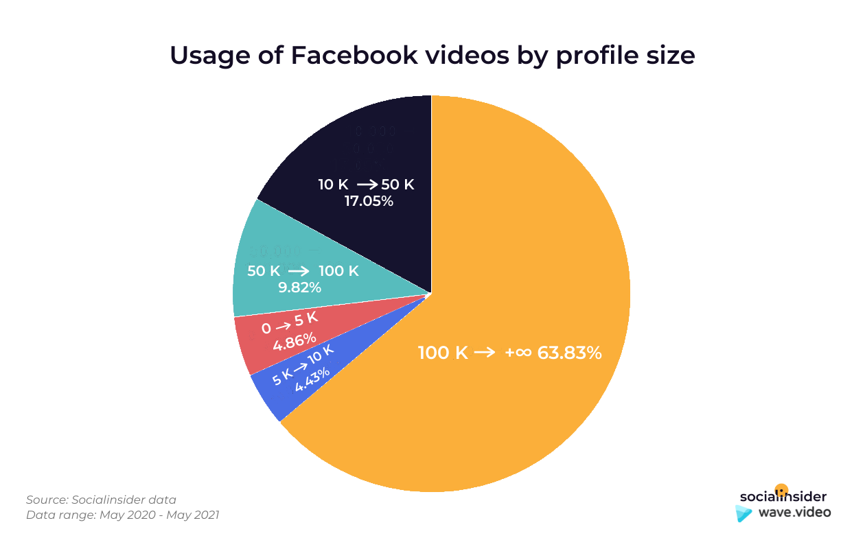 Thi chart presents what's the usage of Facebook videos on the platform, divided by mutplie account sizes.