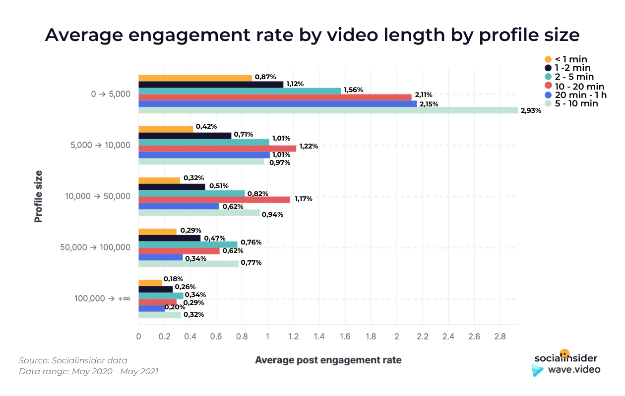 This is a chart presenting the average engagement rate for different Facebook videos lengths.