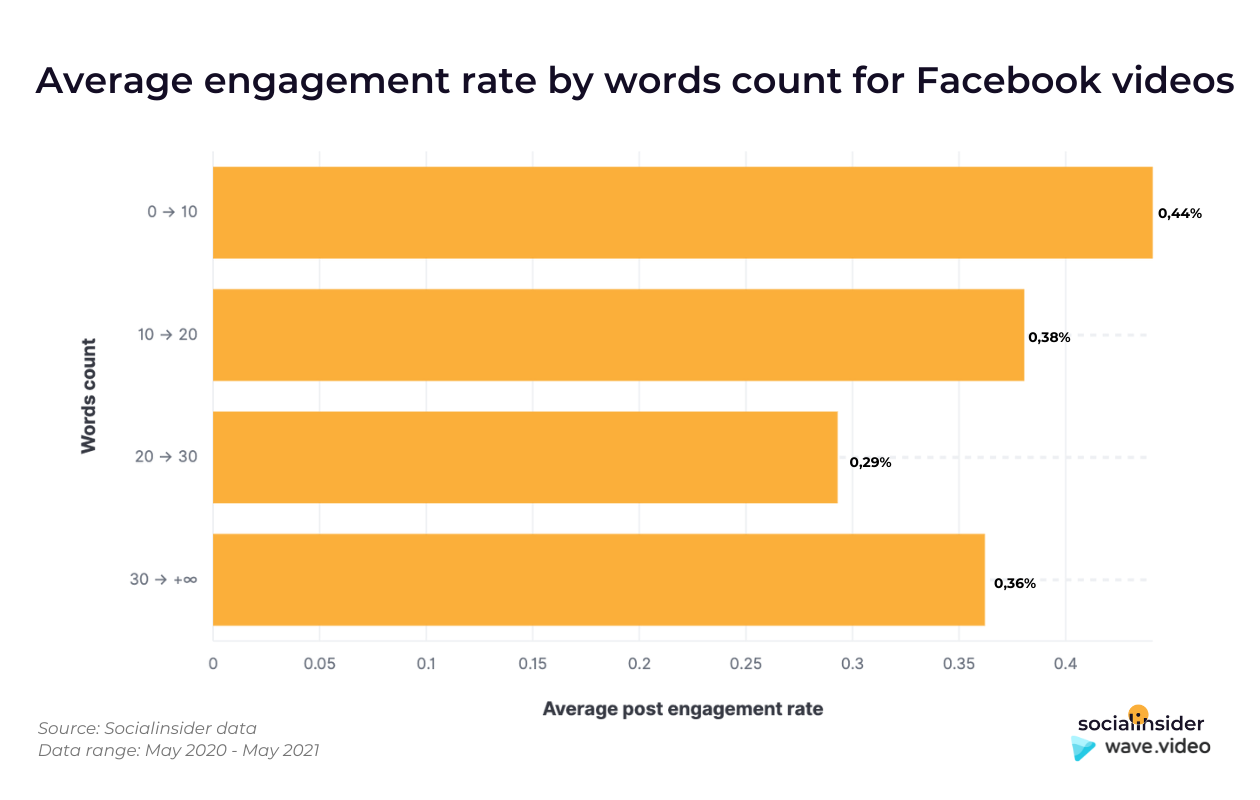 Here's what data shows about the optimal caption lenght for gaining a higher average engagement rate.