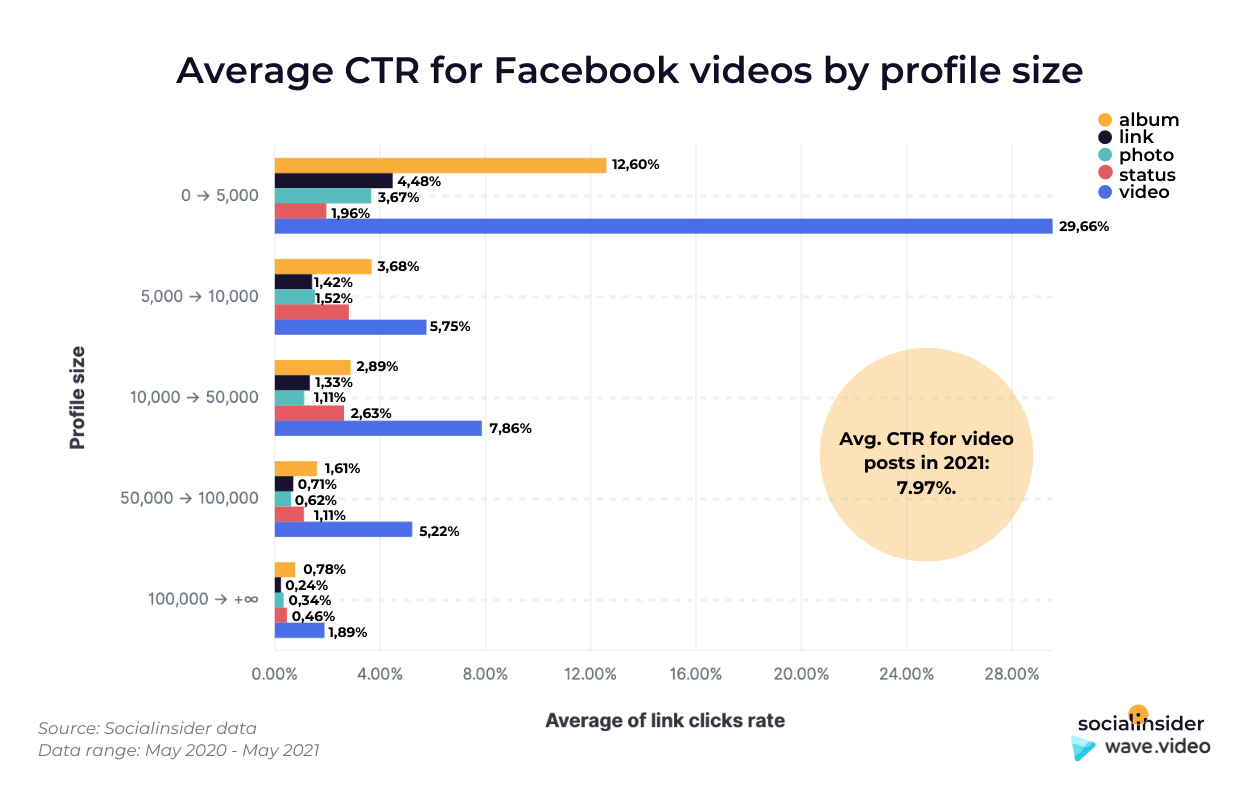 This graphic shows the average ctr for Facebook videos compared to all the other type of posts.