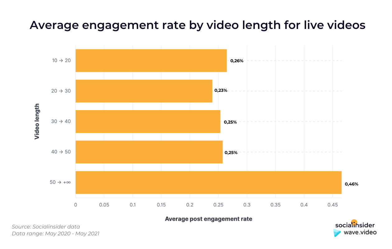 Here's a representation of the engagement gained depending on the average duration of Facebook videos.
