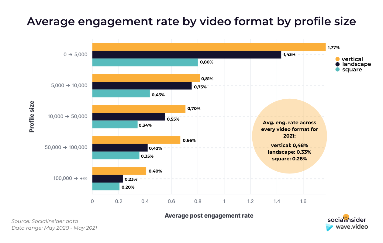 This chart shows the engagement of every video format for videos on Facebook.