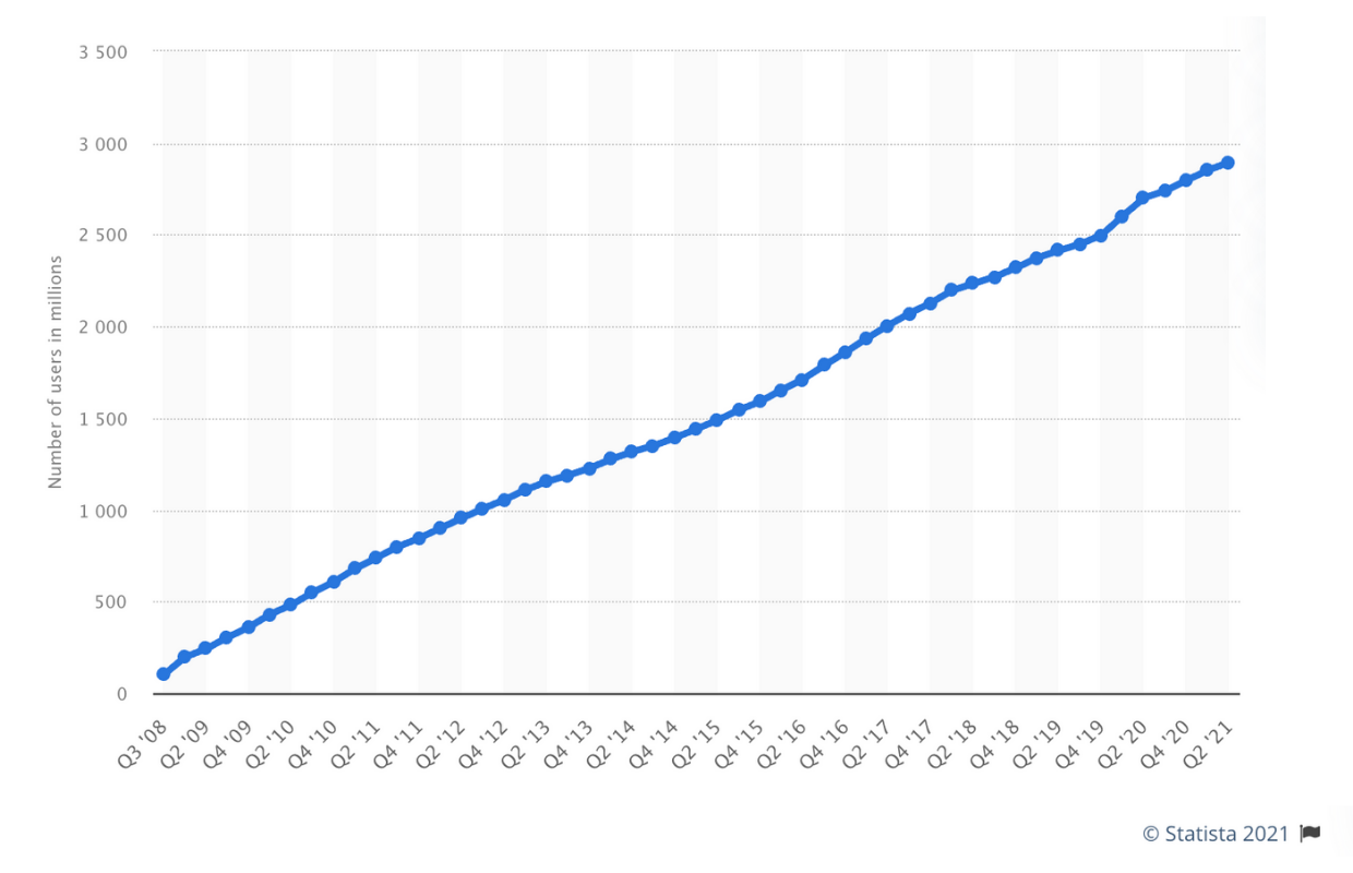 Facebook monthly active users