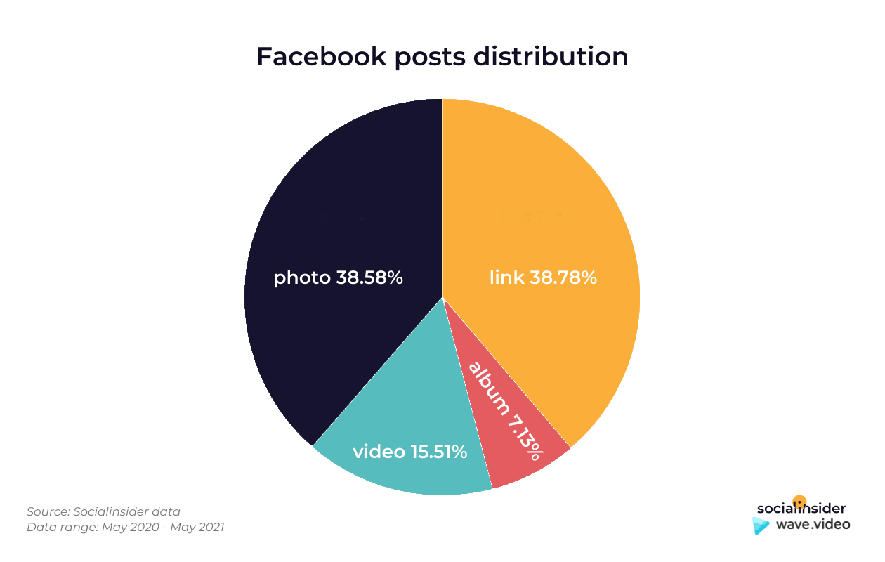 This is a chart showing the posts distribution on Facebook for both 2020 and 2021.