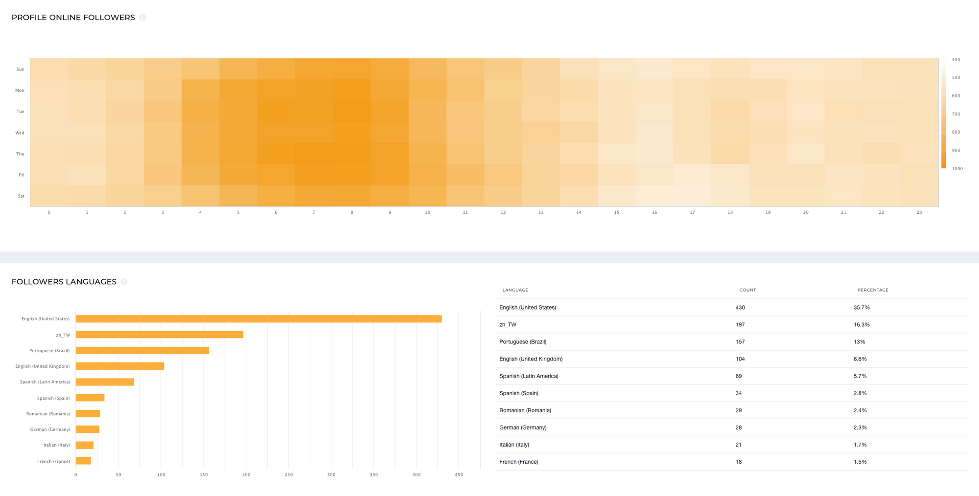 This is some of the audience analytics you can get using Socialinsider.