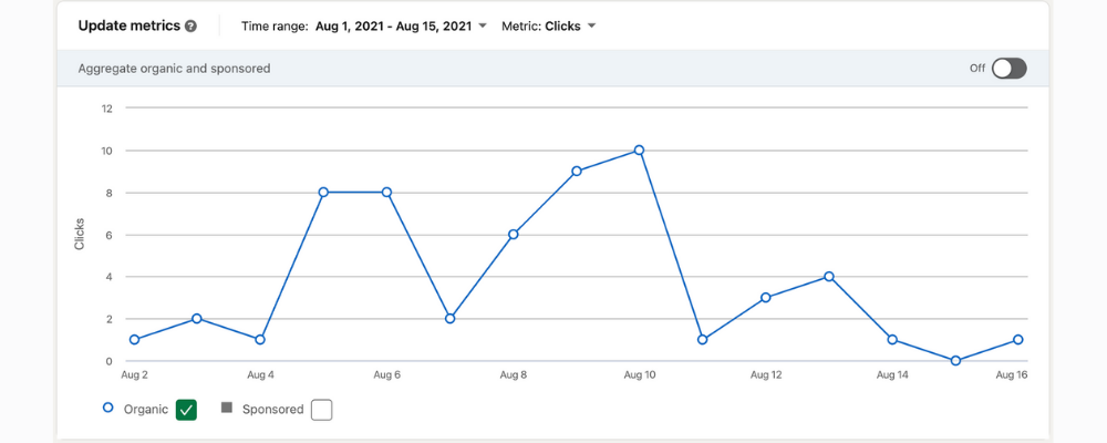 LinkedIn analytics shows you the clicks performance of your page