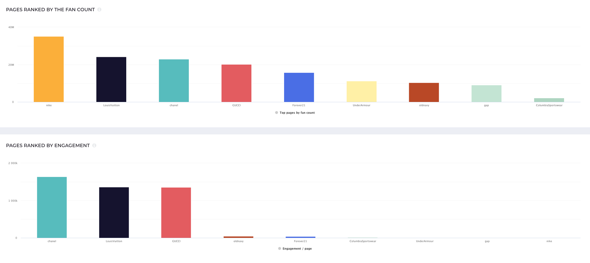 This is how the competitive analytics section looks like in Socialinsider's dashboard.
