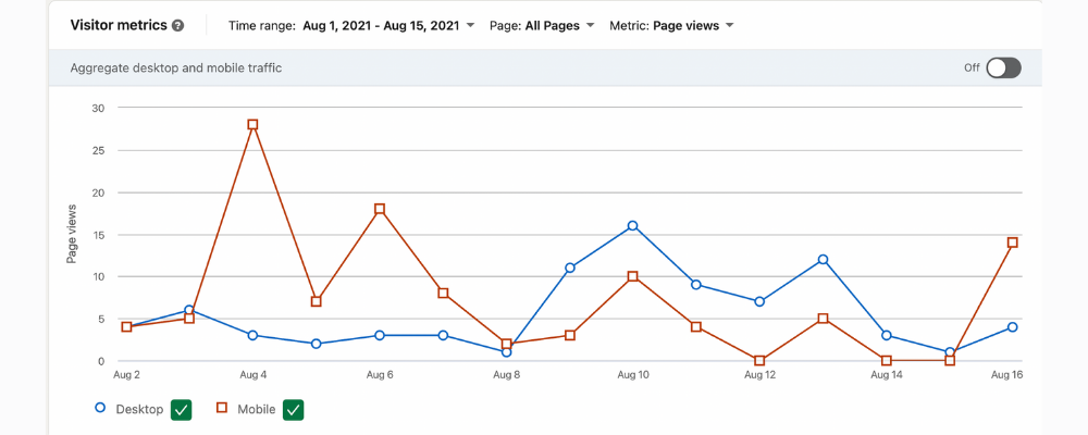 Visitor metrics with LinkedIn analytics