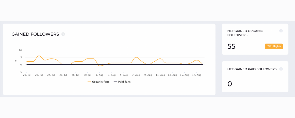 See if your page attracts more followers with the help of Socialinsider