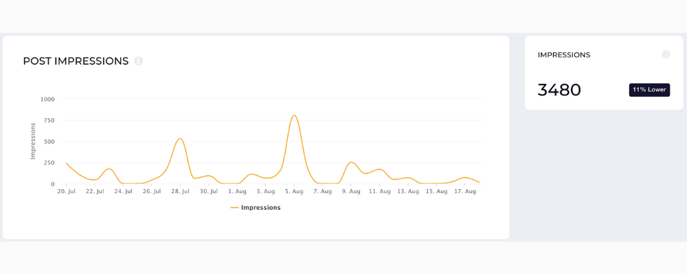 Measure your LinkedIn impressions with Socialinsider