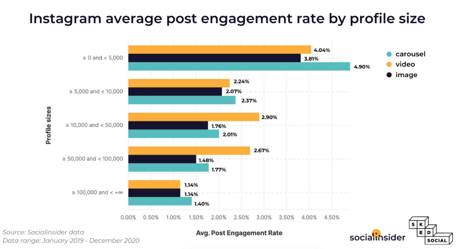 Use more carousel posts if you want to increase the engagement of your Instagram account