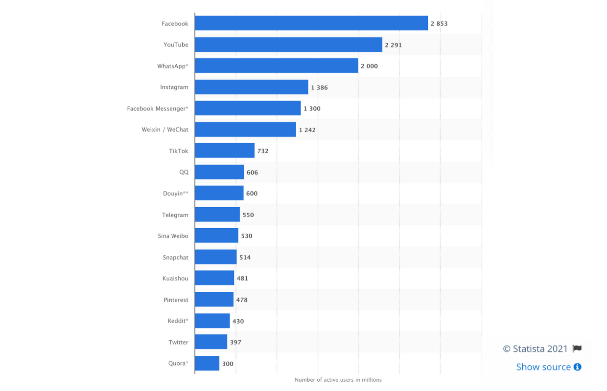 monthly Facebook active users