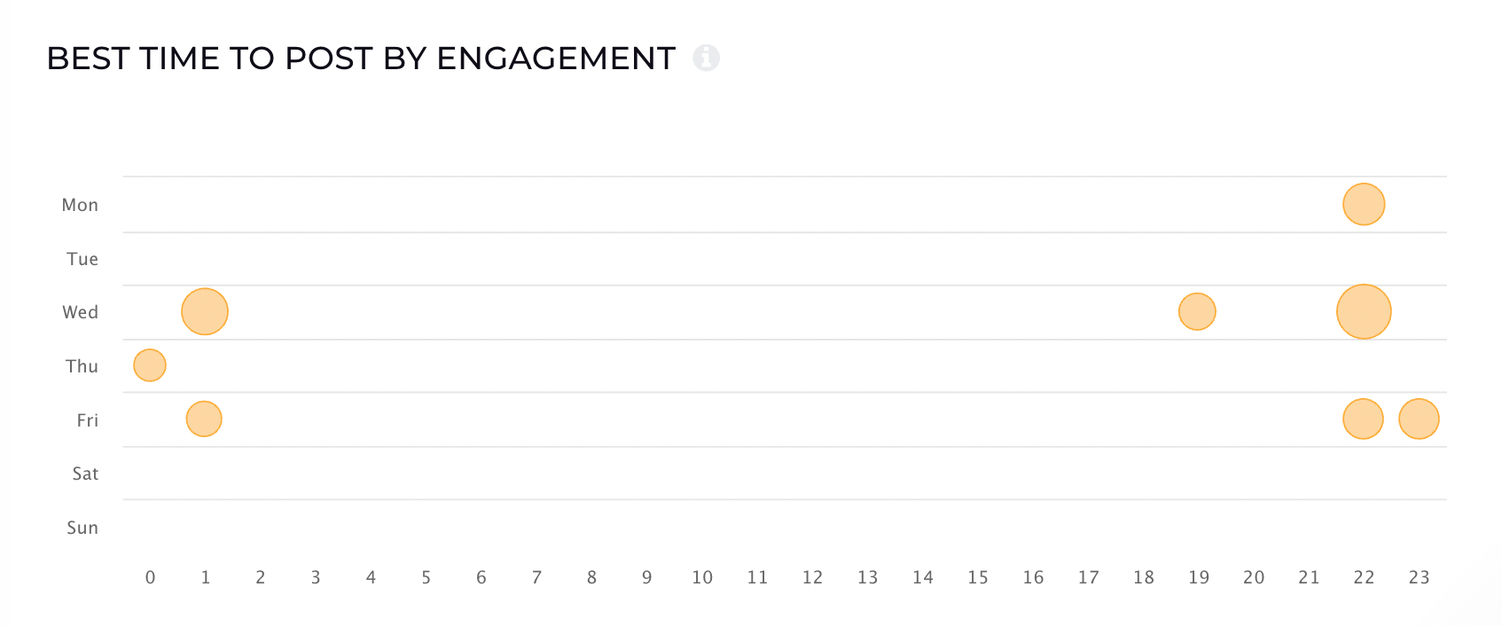 In order to increase Facebook engagement you must look at the optimal posting time.
