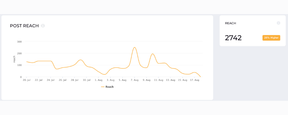 Calculate the reach of your LinkedIn performance with Socialinsider