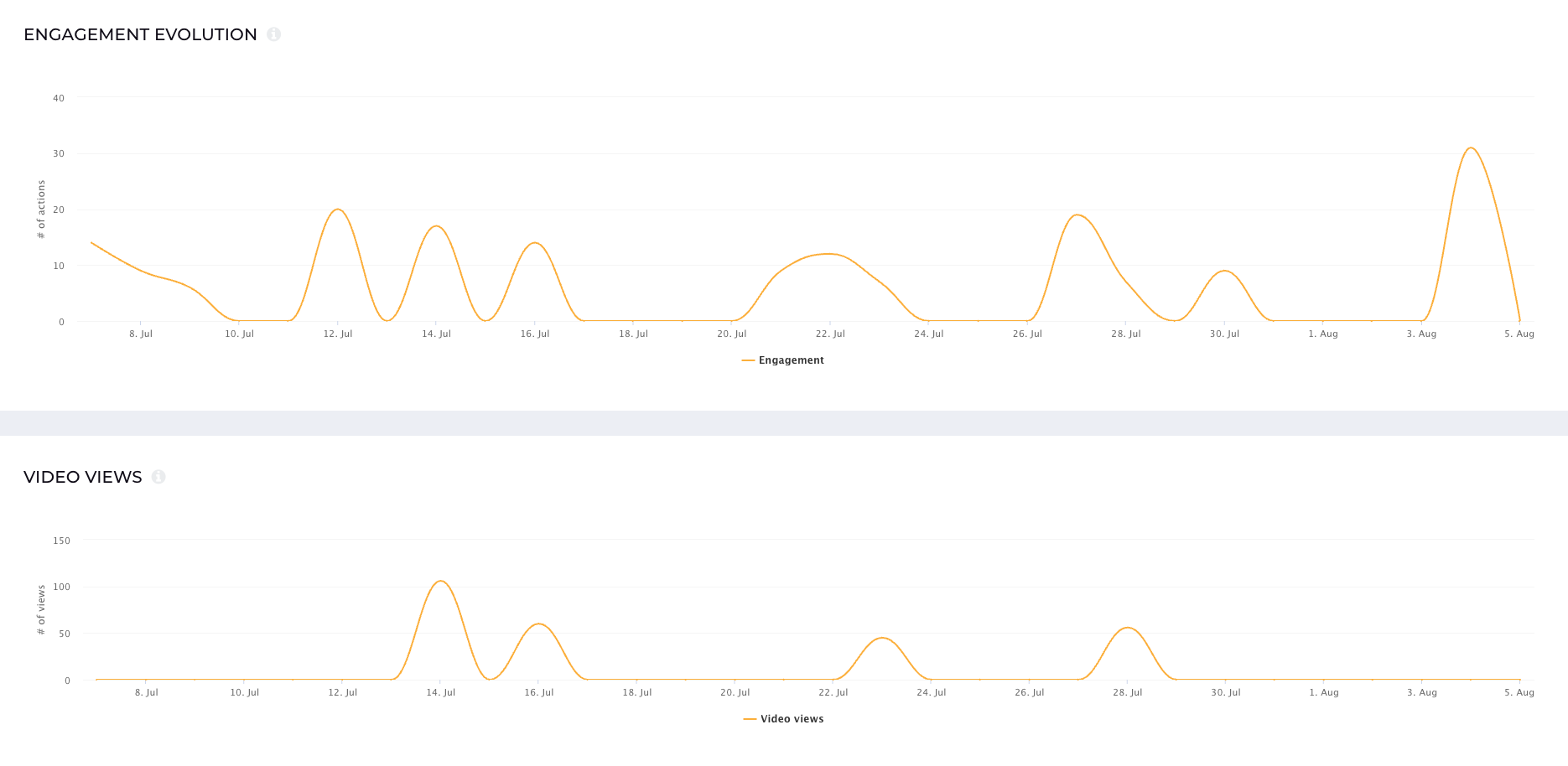 Here are some examples of social media performance analytics available in Socialinsider's dashboard.