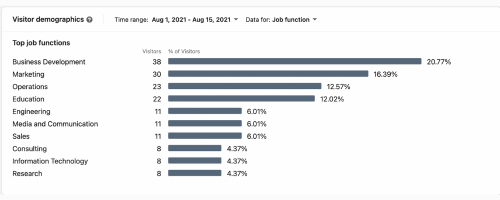 See the top job functions of your visitors with LinkedIn analytics