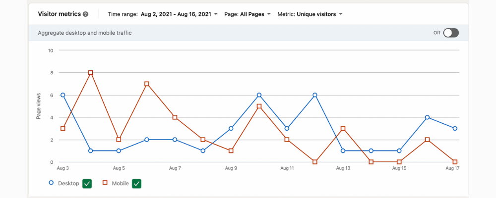 Look at your unique visitors with LinkedIn analytics
