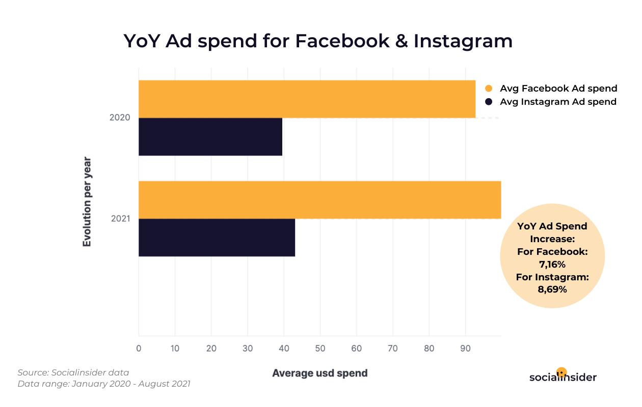Це рік за роком еволюція витрат на рекламу як на рекламу у Facebook, так і в Instagram.