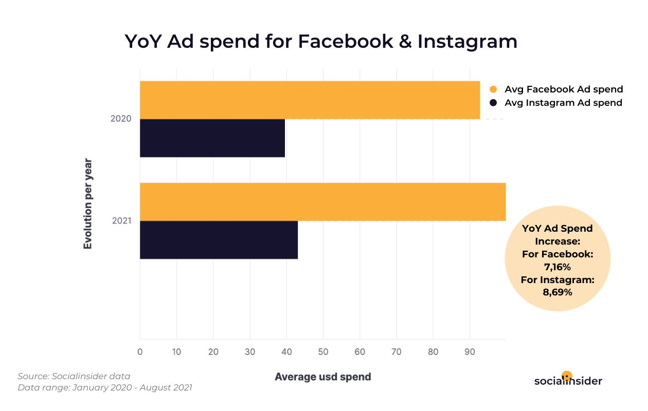 [STUDY] Facebook Ads VS Instagram Ads: 137,228 Paid Social Posts Show What Kind of Social Media Ads Generate the Best Results